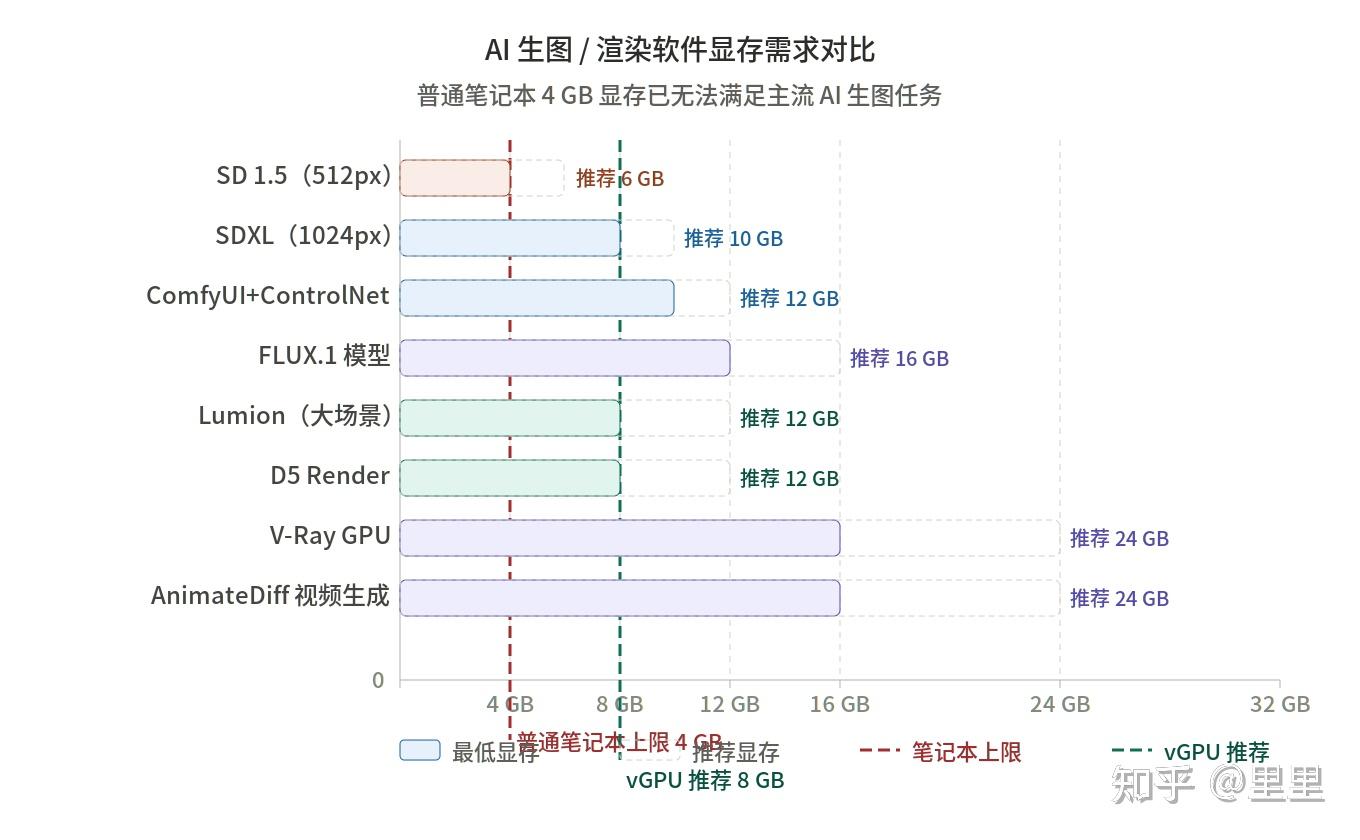Stable Diffusion 显存不够、Lumion 渲染排队等半天:设计课题组的 GPU 共享方案