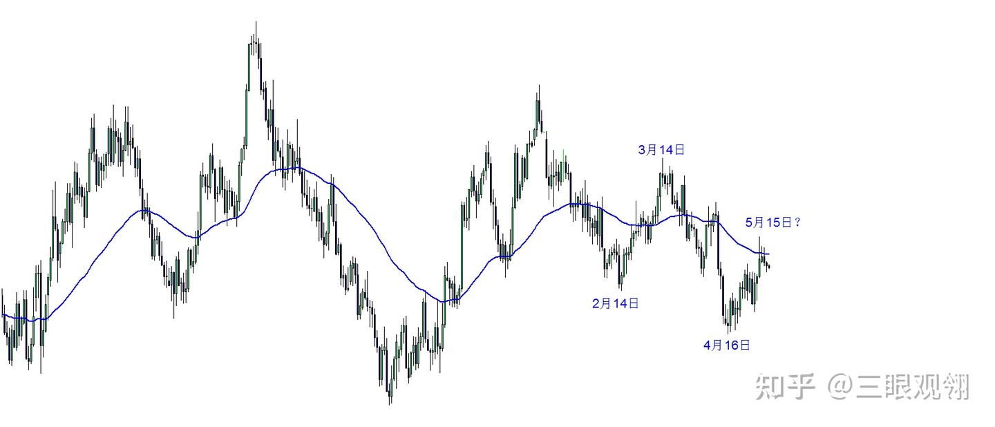 外汇市场周期分析实例- 知乎
