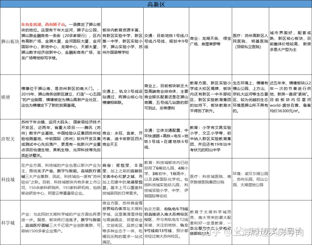苏州买房怎么选区域?苏州最全购房攻略汇总! - 知乎