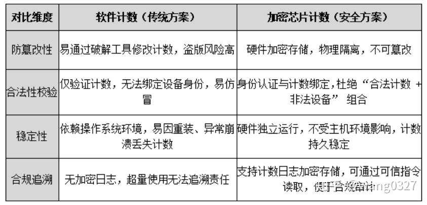 LCS2110R安全芯片–耗材次数限制