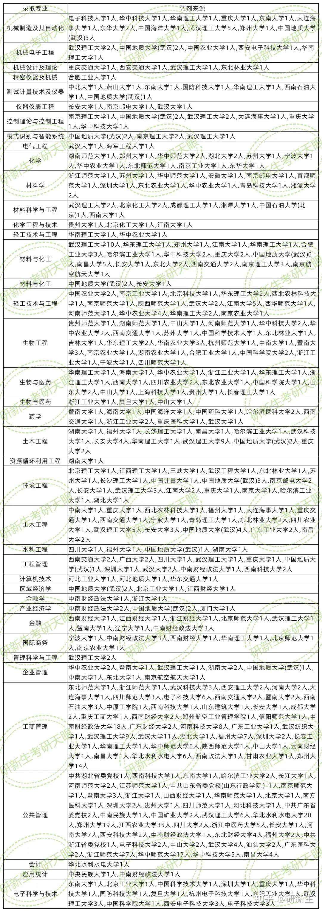 湖北工业大学超全调剂分析,含接收调剂专业、调剂来源等 - 知乎