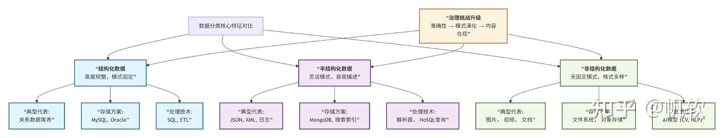 结构化、半结构化与非结构化数据：一次讲清本质 - 知乎