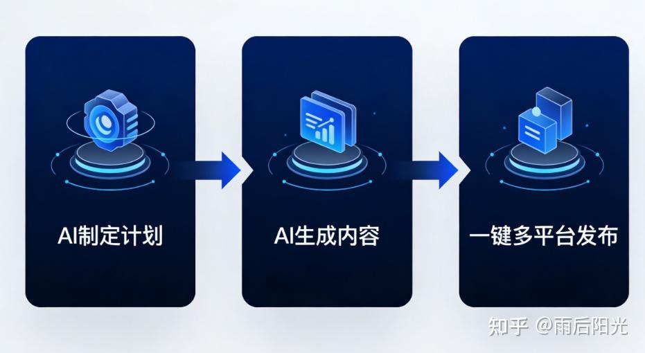 如何把一个内容发布到多个社交媒体平台？AI自动化营销完整指南 - 知乎
