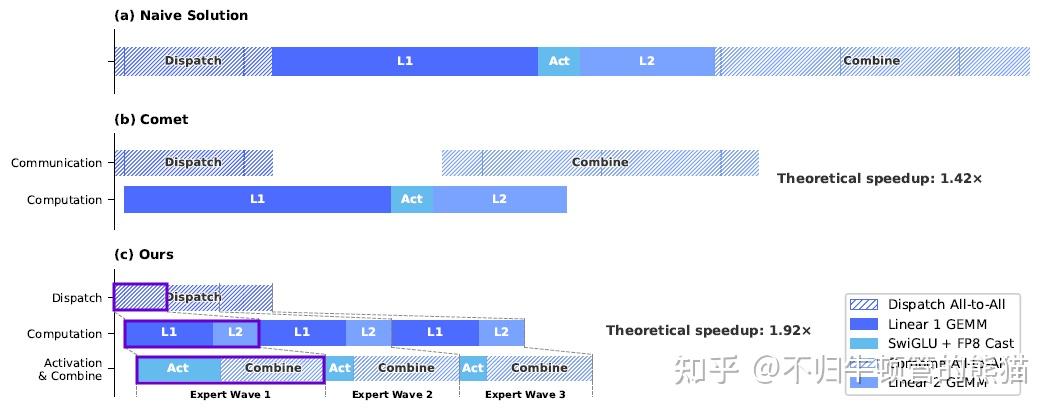 DeepSeek-V4技术报告解析之第3章Expert parallel+批不变性+确定性kernel - 知乎
