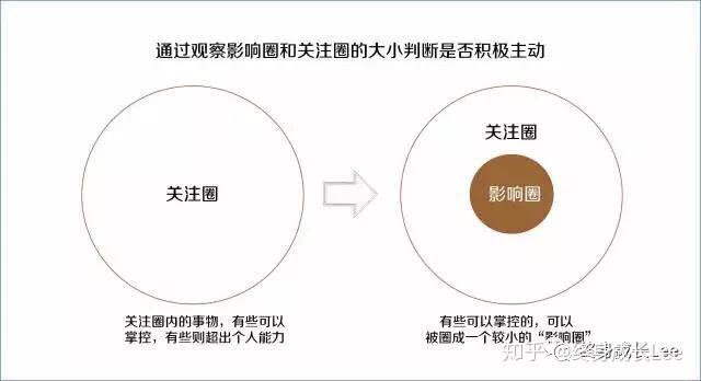 高效能人士的七个习惯-积极主动 - 知乎
