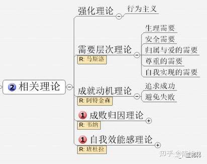 心理学知识分享之二十七：动机-个体行为的心理倾向 - 知乎