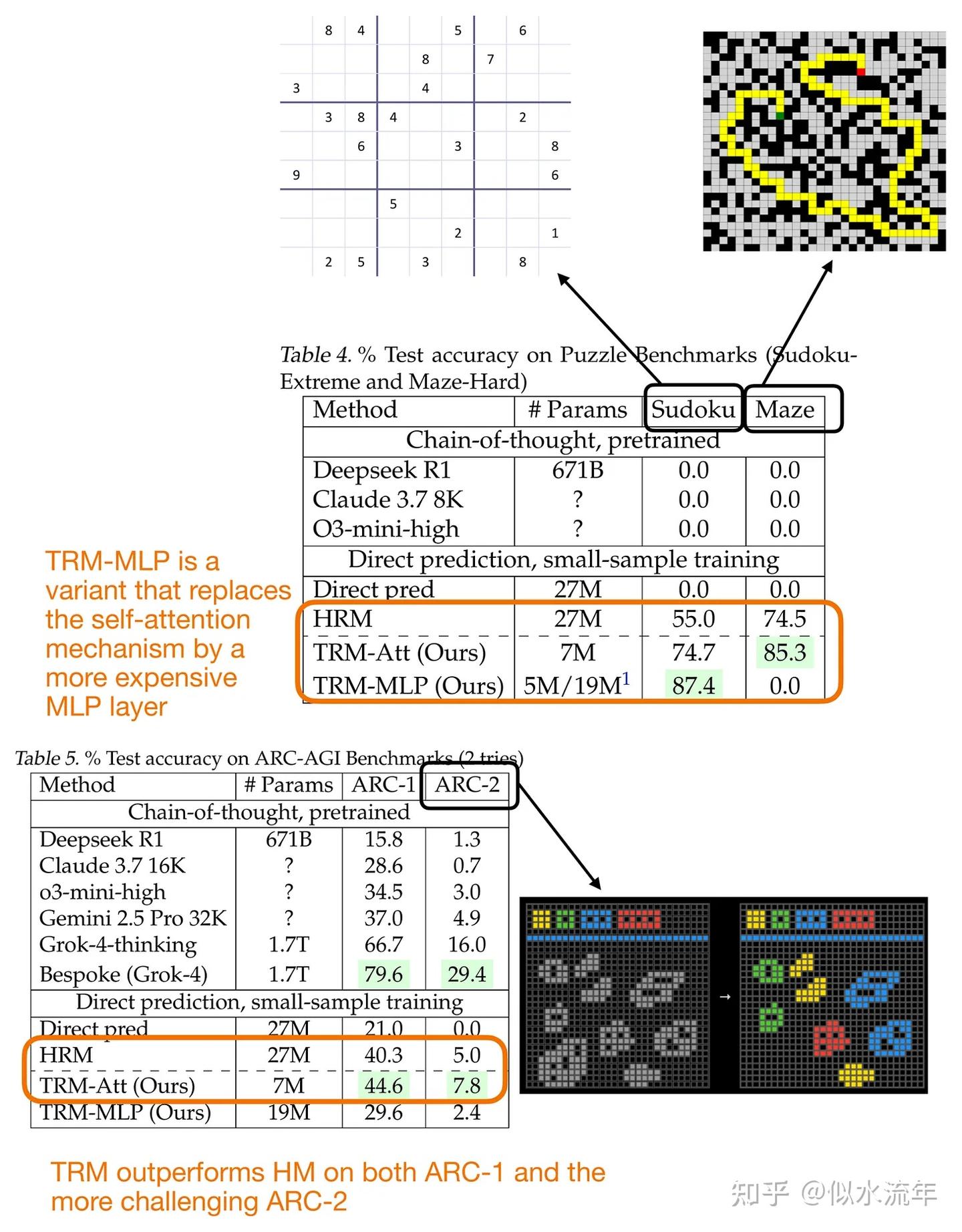图24:分层推理模型(HRM)和微型递归模型(TRM)的性能对比。