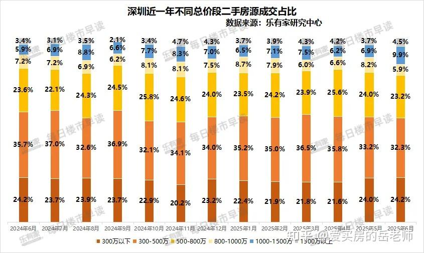 2025年上半年深圳楼市数据回顾 - 知乎