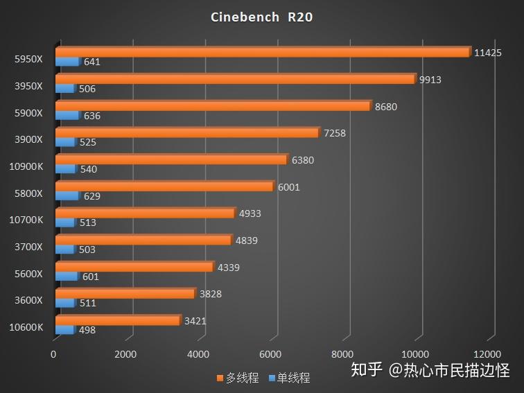 没有人比我更懂7nm，全新AMD Ryzen 5000 系列CPU 评测- 知乎
