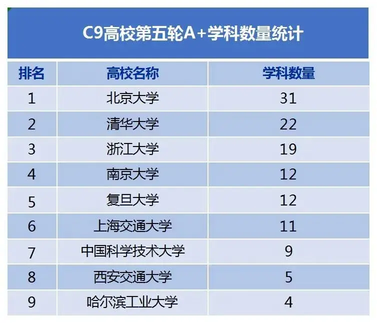 第五轮学科评估结果汇总