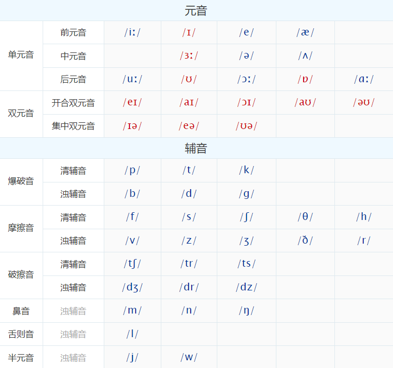 48个英语国际音标表(免费学习网址)发音视频示范 单词案例 句型提升