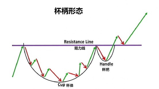 经典价格形态之一:你该如何通过交易"杯柄形态"进行获利?