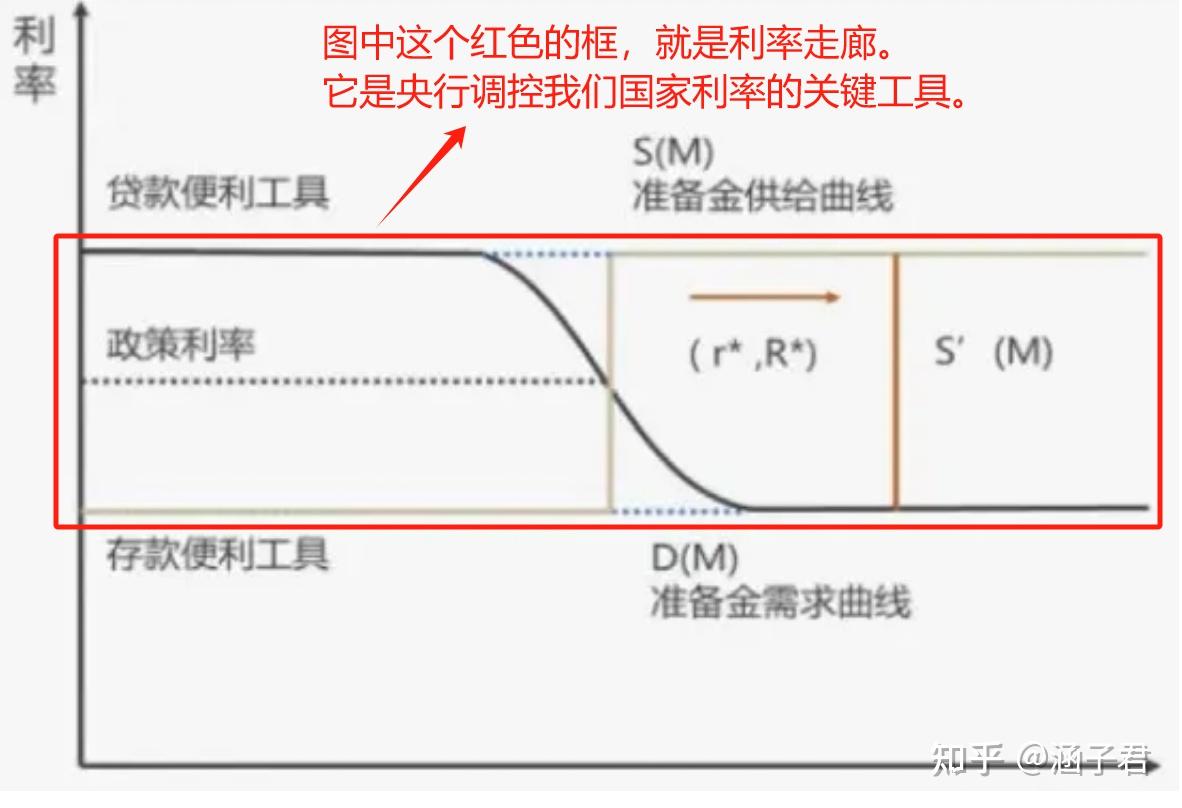 央行正回购专题】时隔10年，央行重启正回购，缩窄利率走廊，什么信号？ - 知乎