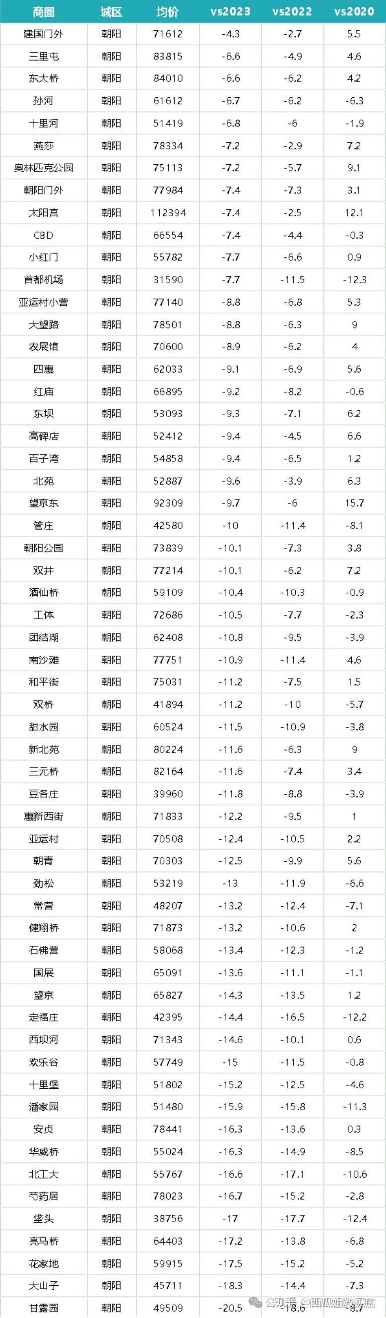 北京楼市: 跌回2016?东西海朝跌幅大盘点 - 知乎