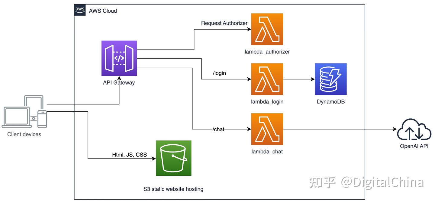 使用 Amazon Lambda 等无服务器产品构建自己的 ChatGPT 应用 - 知乎