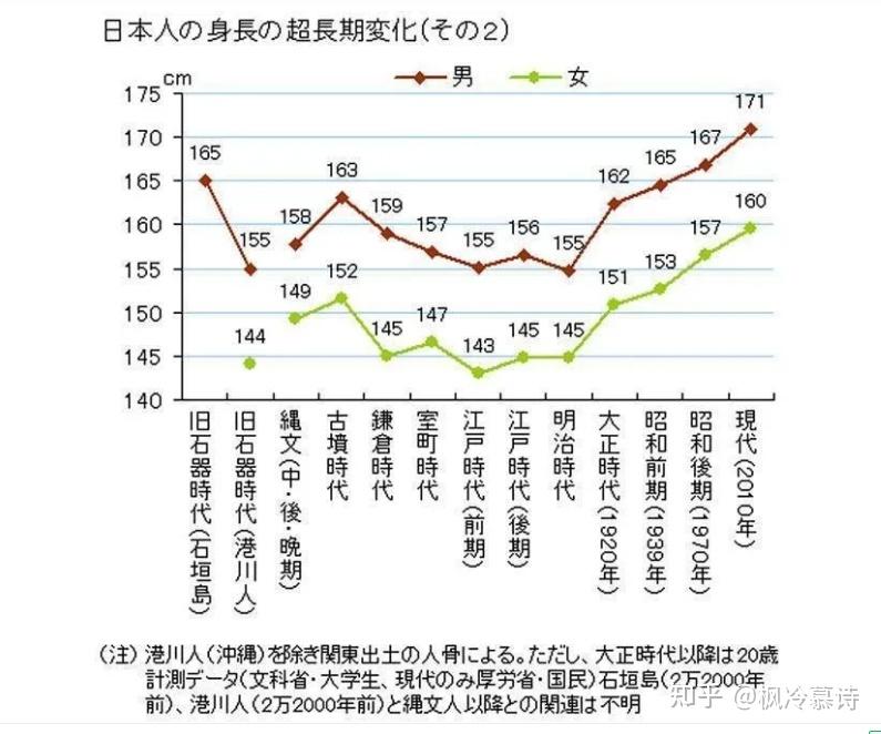 现在的日本人还矮吗?与中国人相比? - 知乎