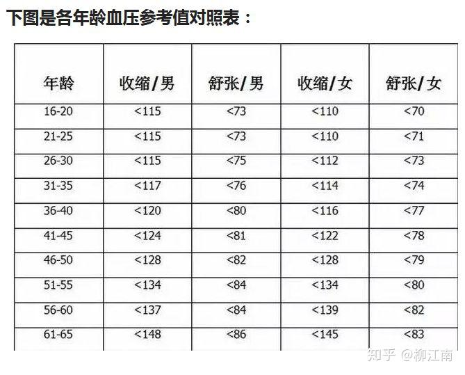 八十歲老人血壓多高當正常