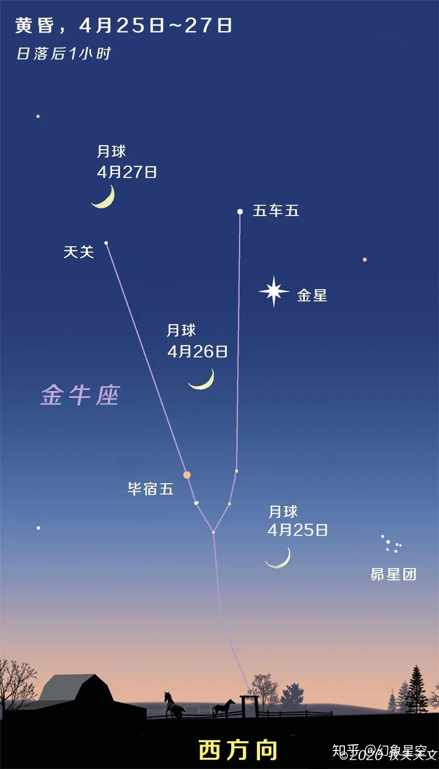 请教月亮右上方那颗星是什么星