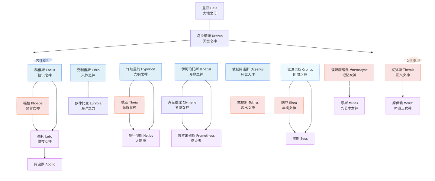 古希腊神话：三代神设定与关系- 知乎