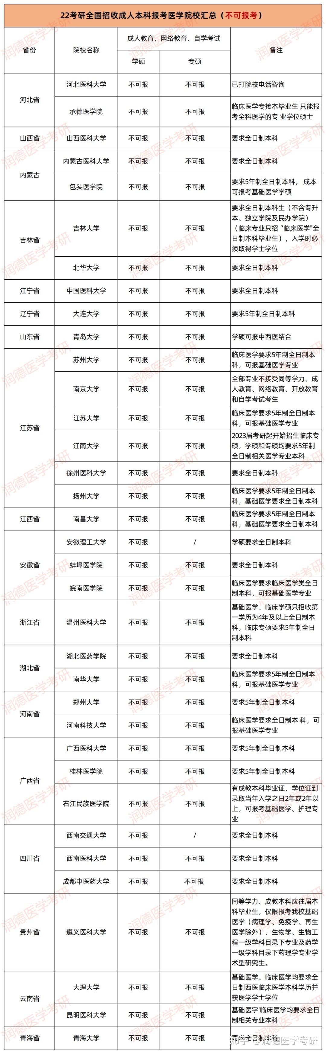 非全日制本科(临床医学)可以报考哪些学校的临床学硕研究生? - 知乎