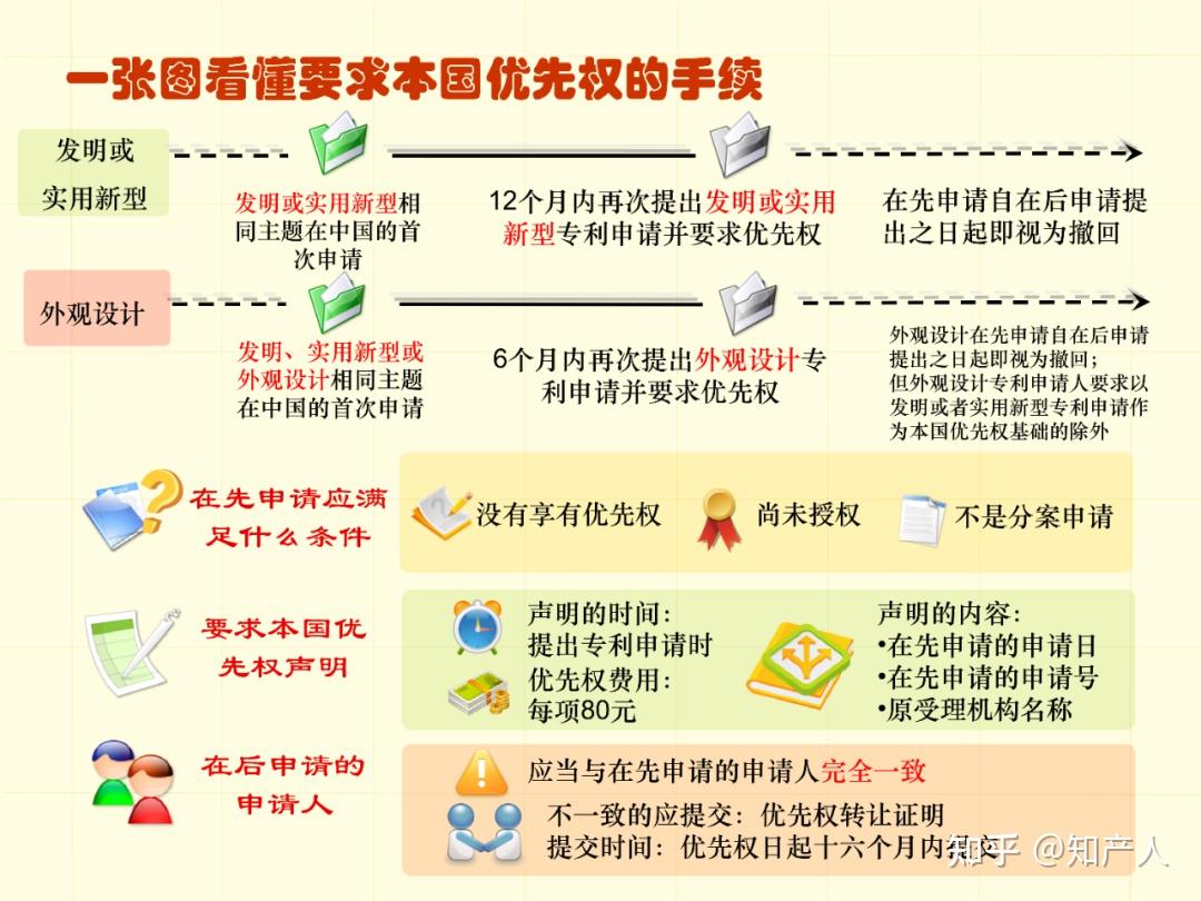 一图看懂专利申请流程及步骤时间(建议收藏) - 知乎