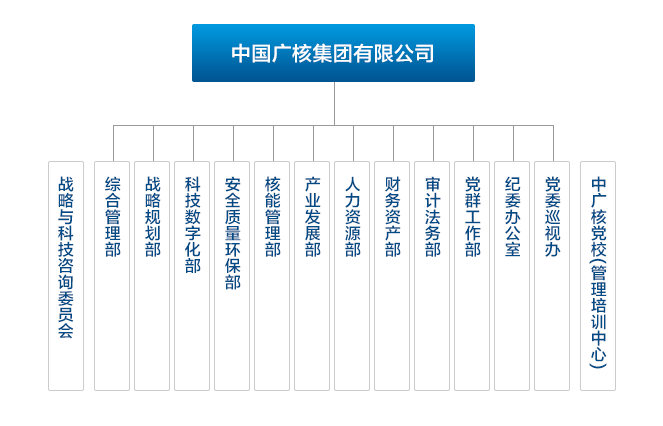闲话国企(四三)——中国广核集团有限公司怎么样?中广核集团组织架构、中广核集团包括哪些子公司? - 知乎