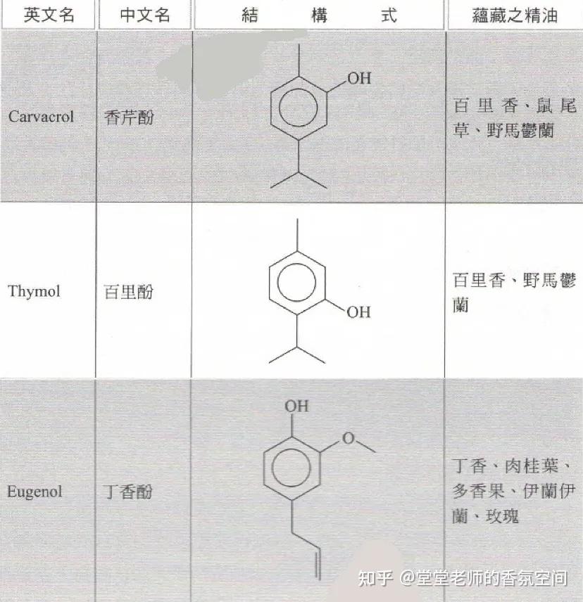 精油化学|绝佳的抗菌功效——酚类 - 知乎