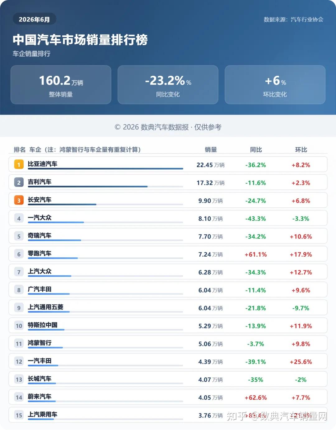 6月汽车销量排行