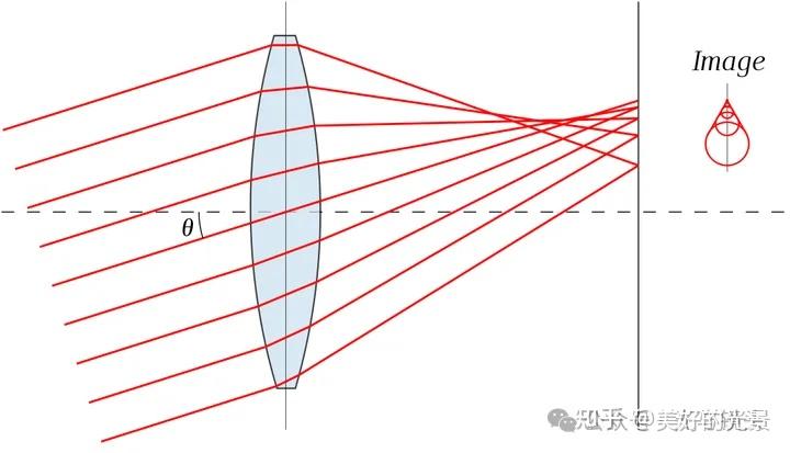 光学设计基本思路(转载) - 知乎