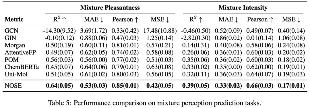 ACL 2026 | NOSE:让AI学会「闻」,首个统一分子-受体-语义的三模态嗅觉表征框架 - 知乎