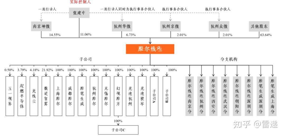 摩尔线程冲刺科创板:拟募资80亿 创始人张建中出自英伟达 - 知乎