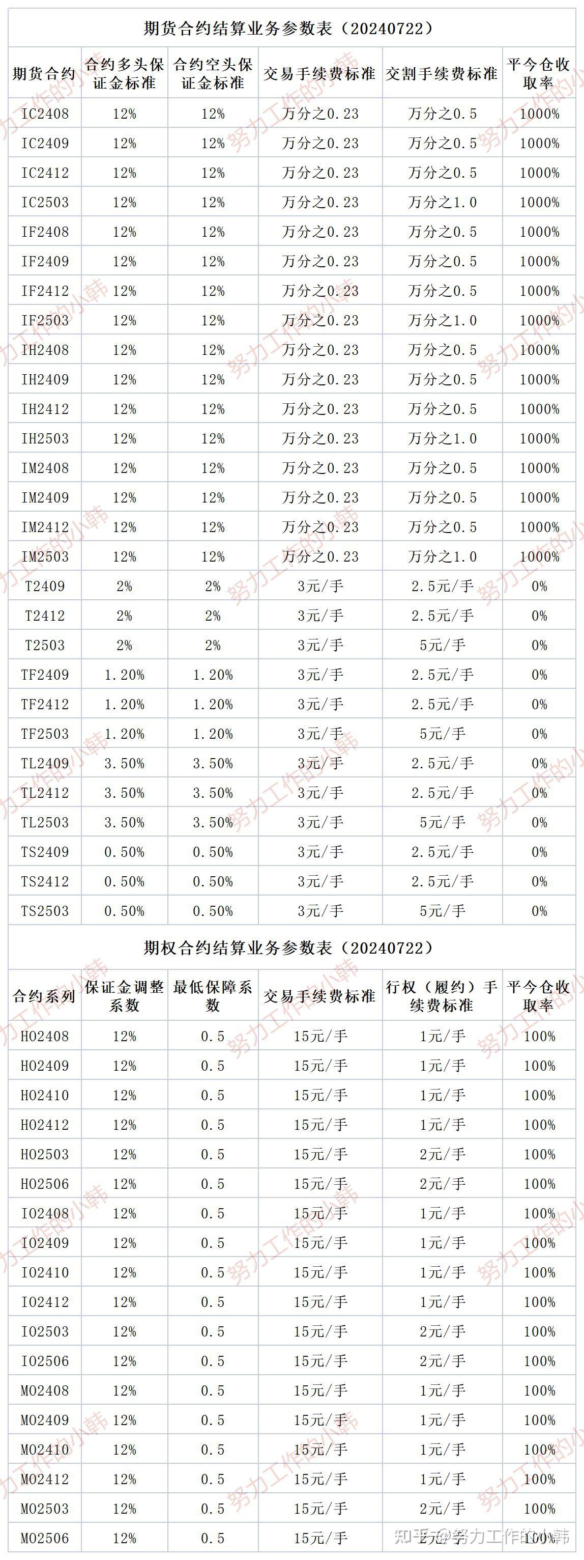 股指期货交易所标准的手续费是多少?