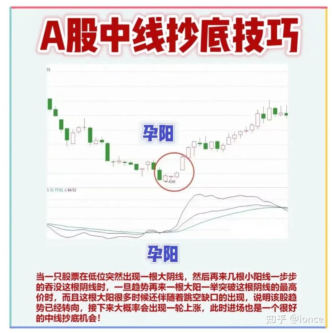 六种股票中线波段操作方法图解- 知乎