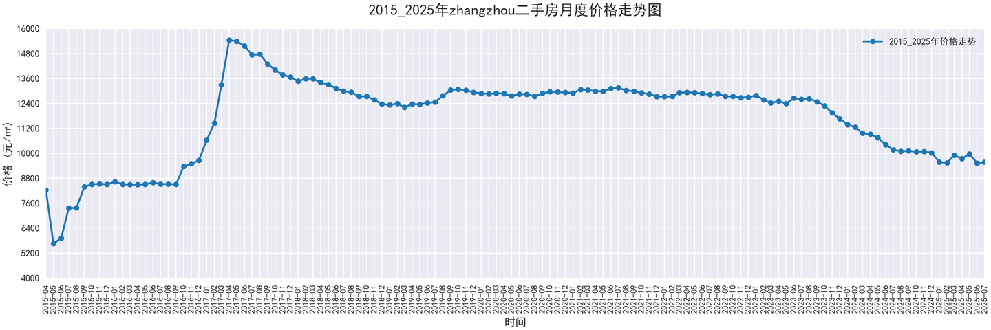 部分城市2015-2025二手房价走势图,附代码 - 知乎