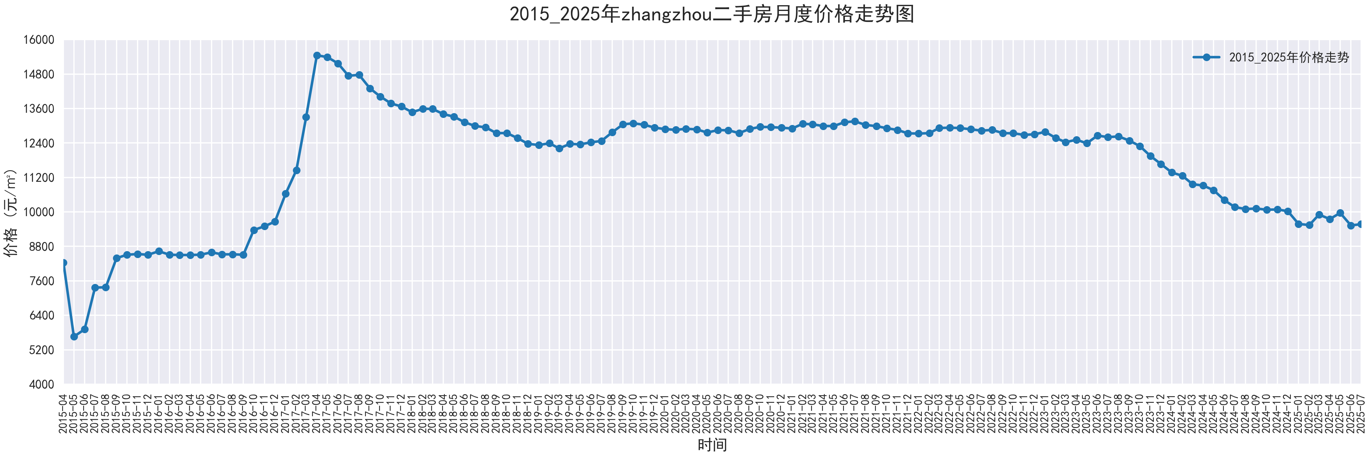 部分城市2015-2025二手房价走势图,附代码 - 知乎