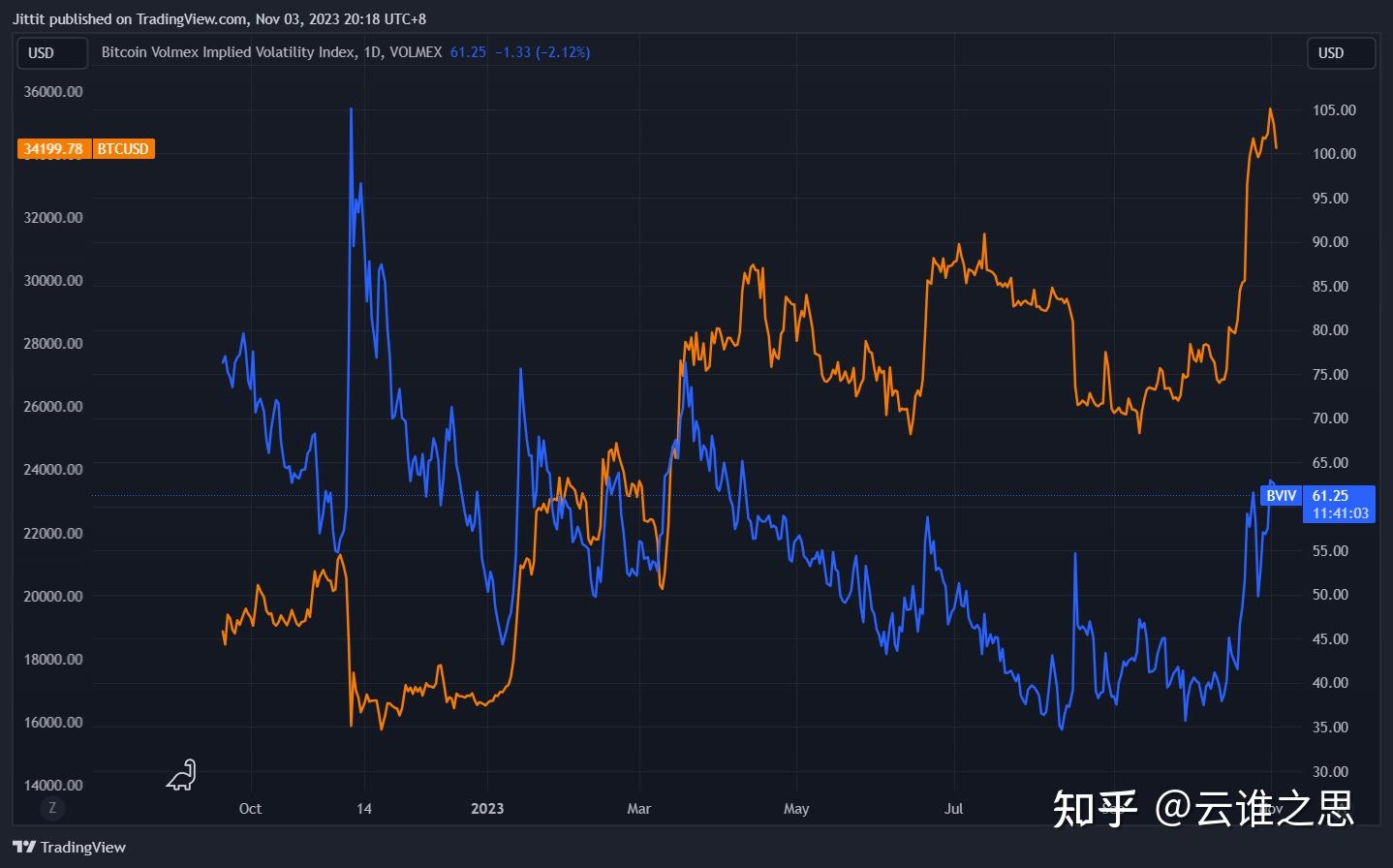 比特币和以太坊波动指数- 知乎