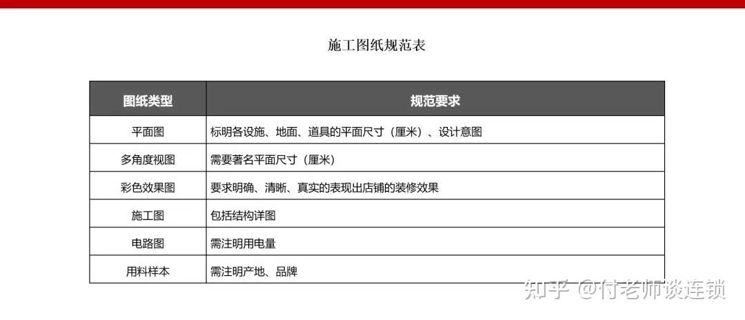 万店连锁：总部标准化《建店流程的编制》 - 知乎