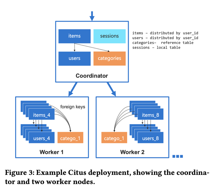  citus distributed postgresql for data intensive