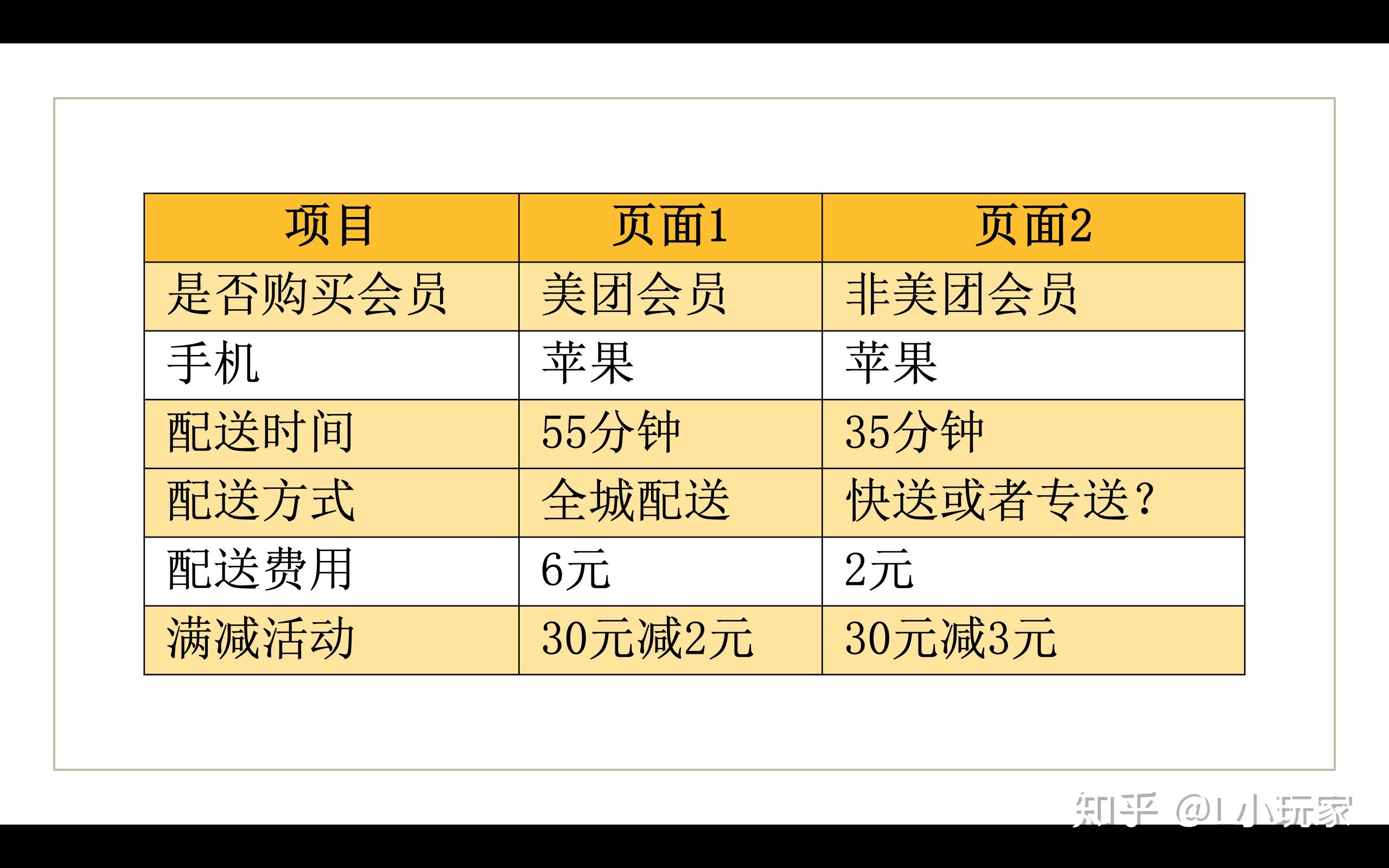 如何看待网友发文爆料美团疑似杀熟开通会员后配送费反而比非会员贵