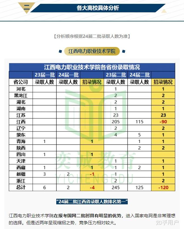 江西电力职业技术学院什么专业可以进国家电网? - 知乎