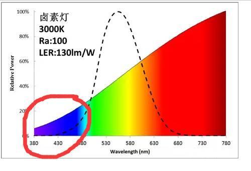 卤素台灯对防止儿童近视更好吗?