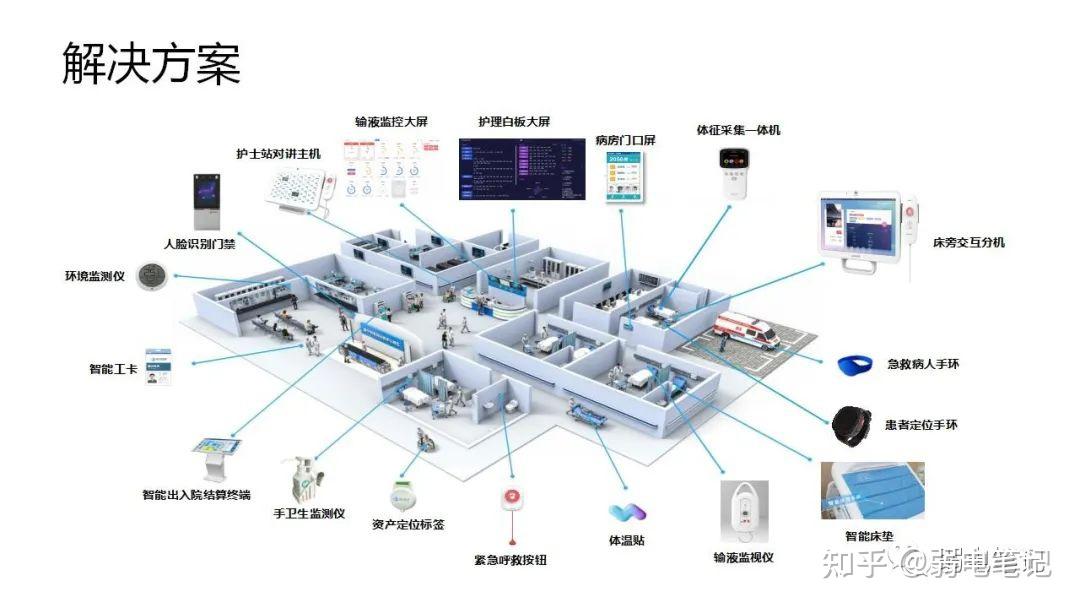 智慧医院新型智慧病房整体解决方案 - 知乎