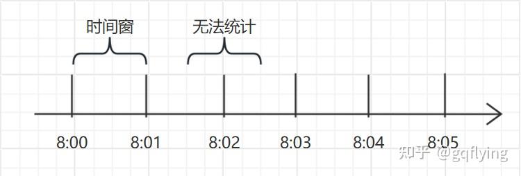 浅谈限流算法 - 知乎