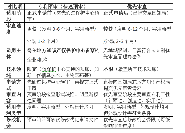 专利预审和优先审查的区别在哪里 - 知乎