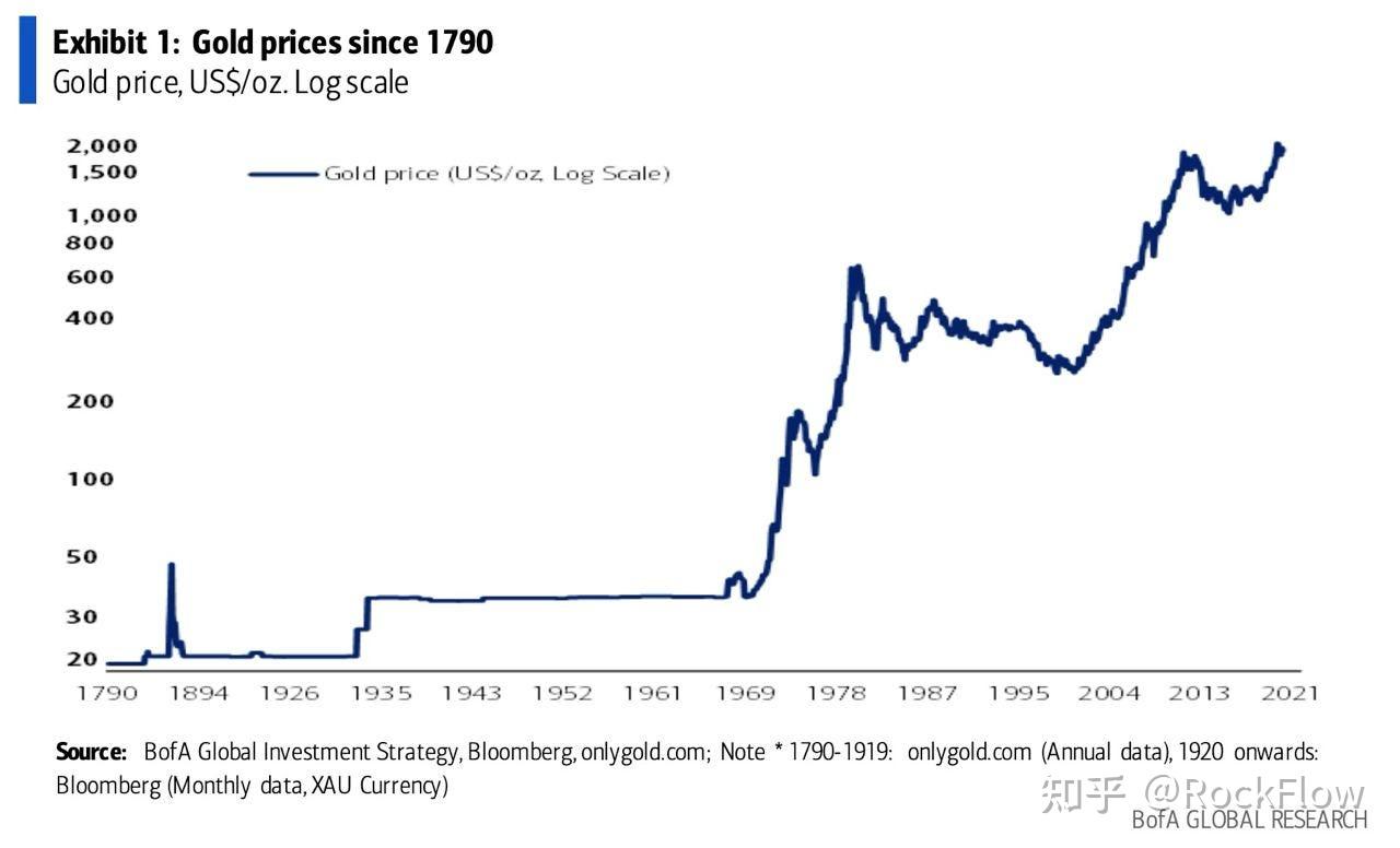 一年暴涨40%，如何抓住美元霸权裂痕下黄金的史诗级机遇？| 附RockFlow 黄金投研股单- 知乎