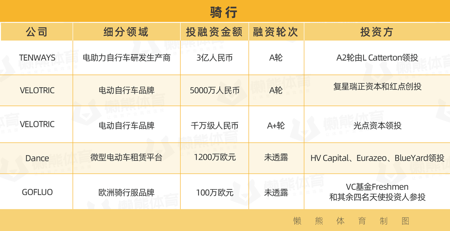 2023上半年体育投融资报告，消费风潮成为风向标- 知乎