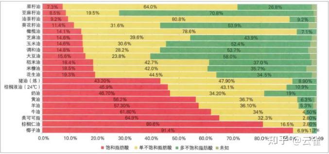 猪油和植物油长期吃哪个更合适？为什么？