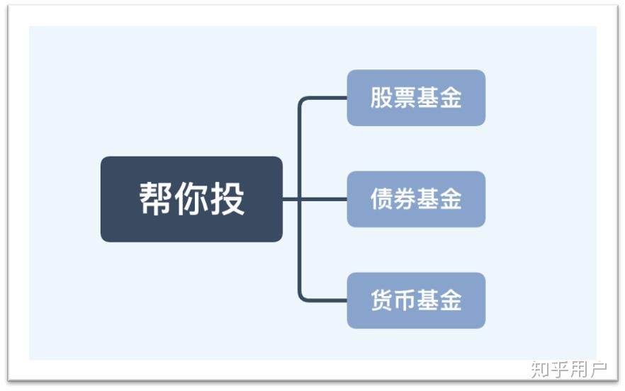 没时间理财的上班族用支付宝新推出的帮你投怎么样真的啥都不用管吗