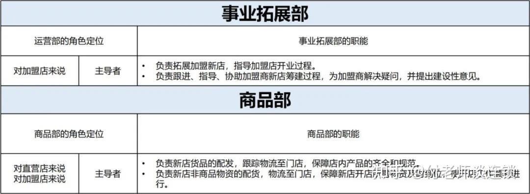 连锁企业标准化开店流程,大大提高开店成功率 - 知乎