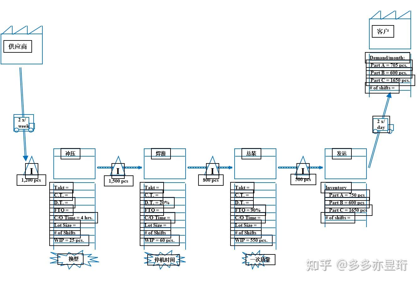 VSM价值流图的理解和运用? - 知乎